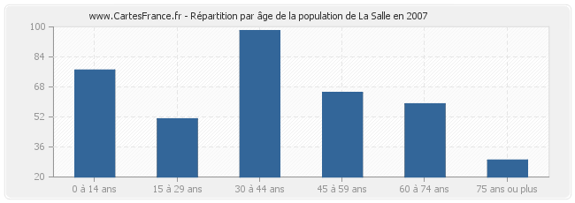 Répartition par âge de la population de La Salle en 2007